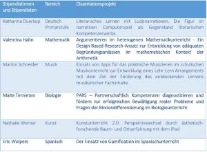 Stipendiatinnen und Stipendiaten der aktuellen Kohorte der „Dualen Promotion“ und ihre Dissertationsprojekte